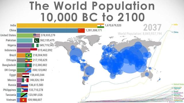 World Population History Projection 10000 BC 2100